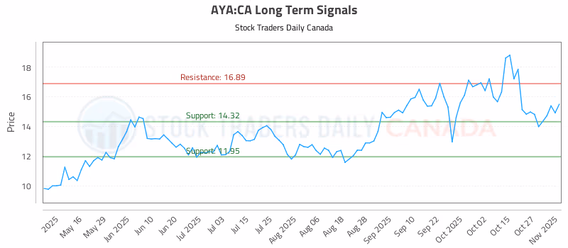 Stock Chart for AYA:CA