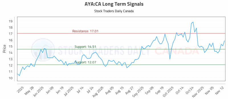 Stock Chart for AYA:CA