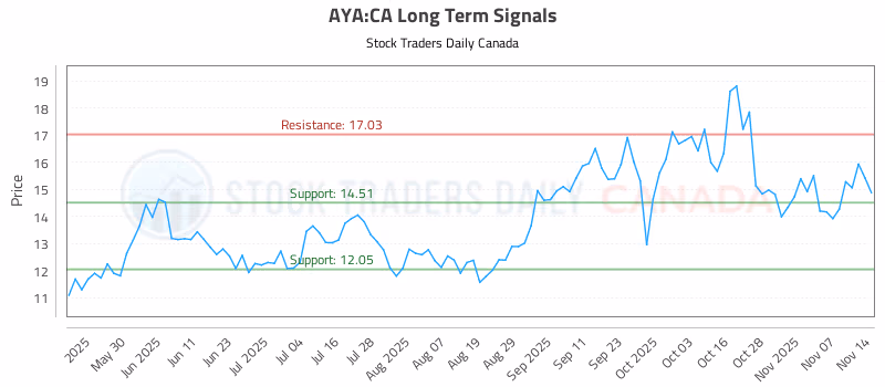 Stock Chart for AYA:CA