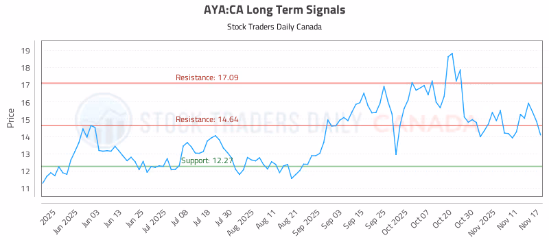 Stock Chart for AYA:CA
