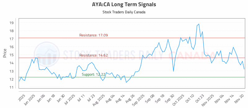 Stock Chart for AYA:CA