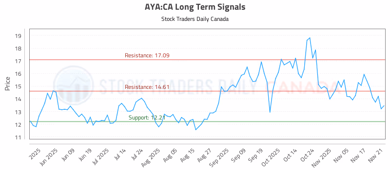 Stock Chart for AYA:CA