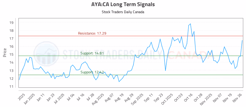 Stock Chart for AYA:CA