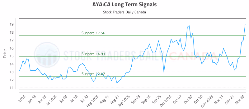 Stock Chart for AYA:CA