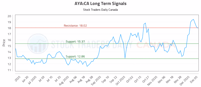 Stock Chart for AYA:CA