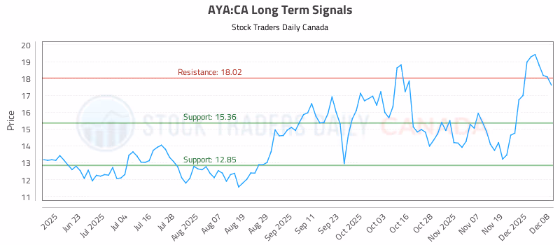 Stock Chart for AYA:CA