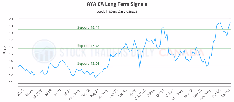 Stock Chart for AYA:CA