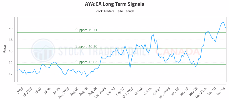 Stock Chart for AYA:CA