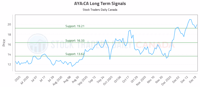 Stock Chart for AYA:CA