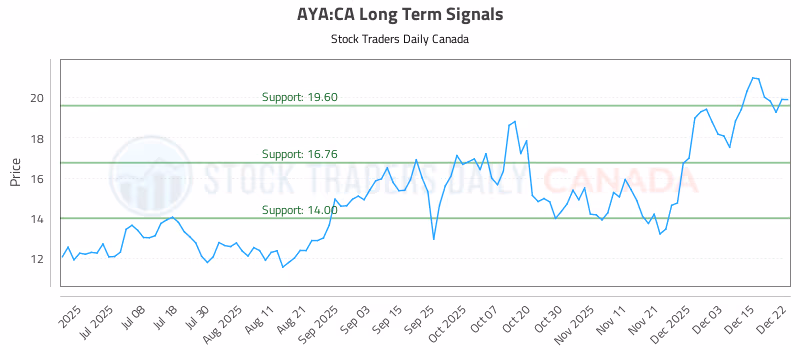 Stock Chart for AYA:CA