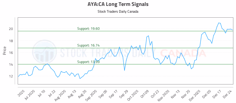 Stock Chart for AYA:CA