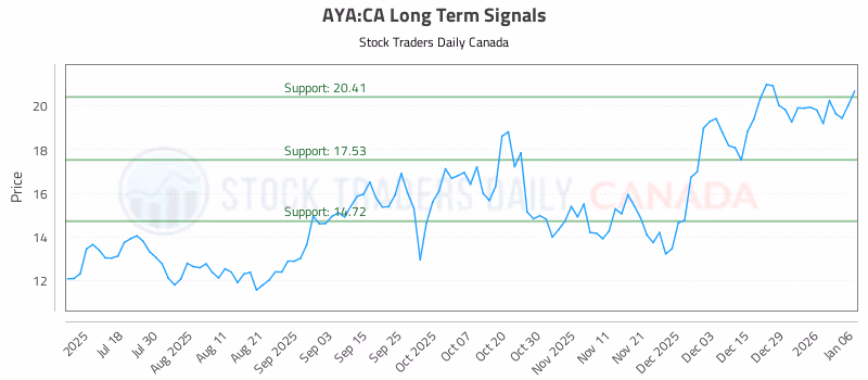 Stock Chart for AYA:CA