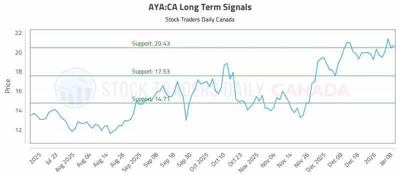 Stock Chart for AYA:CA