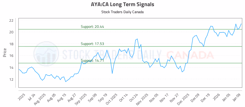 Stock Chart for AYA:CA