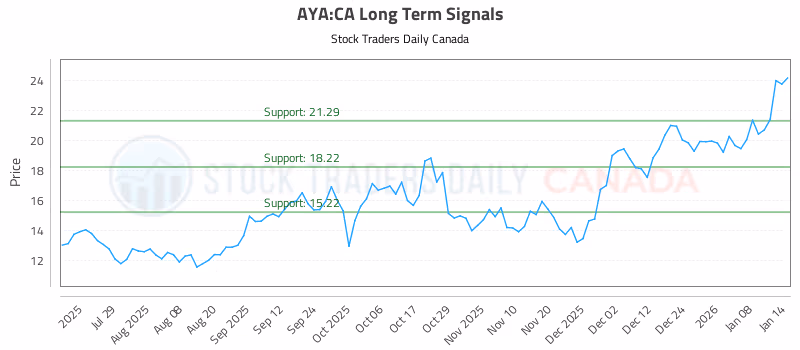 Stock Chart for AYA:CA