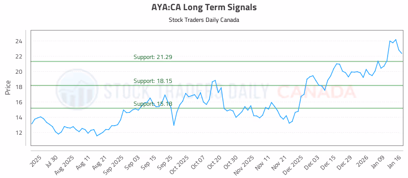 Stock Chart for AYA:CA