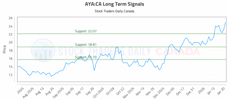 Stock Chart for AYA:CA