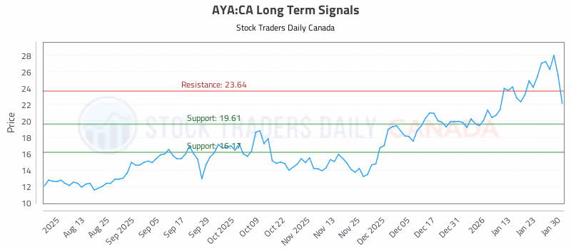 Stock Chart for AYA:CA