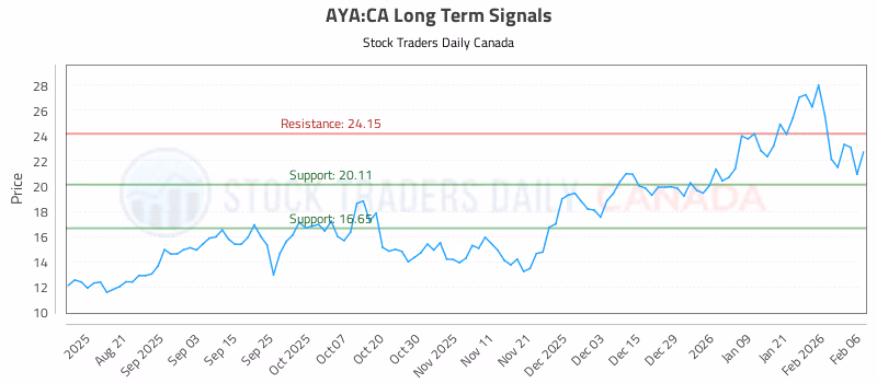 Stock Chart for AYA:CA