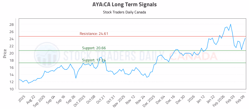 Stock Chart for AYA:CA