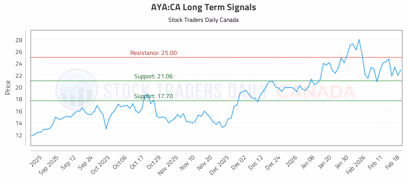 Stock Chart for AYA:CA