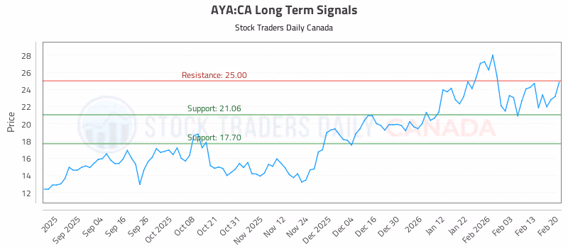 Stock Chart for AYA:CA