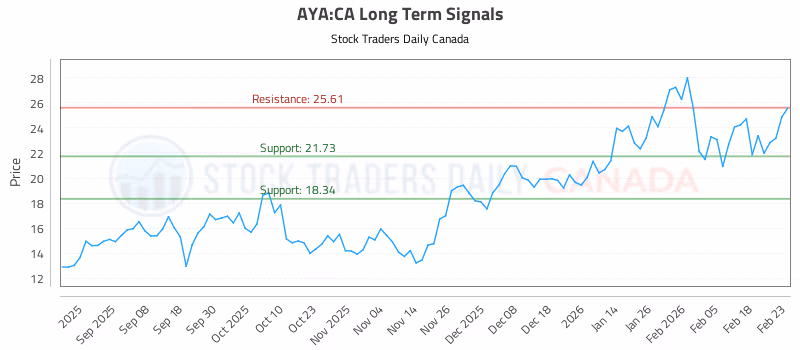 Stock Chart for AYA:CA
