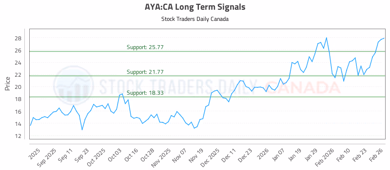 Stock Chart for AYA:CA