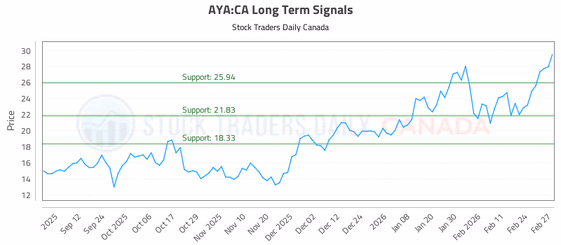 Stock Chart for AYA:CA