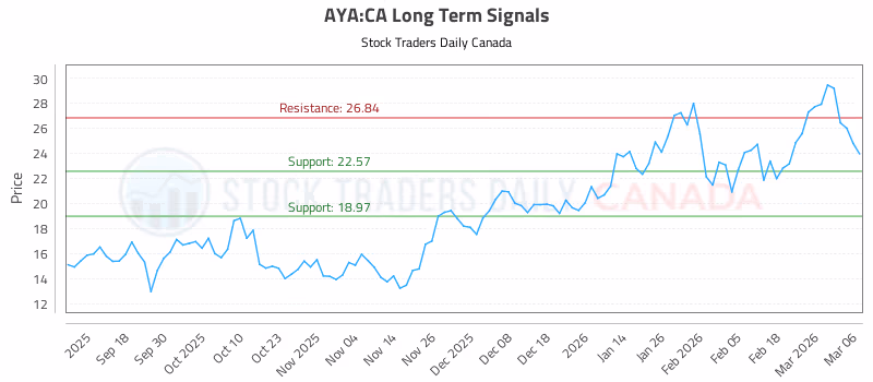 Stock Chart for AYA:CA