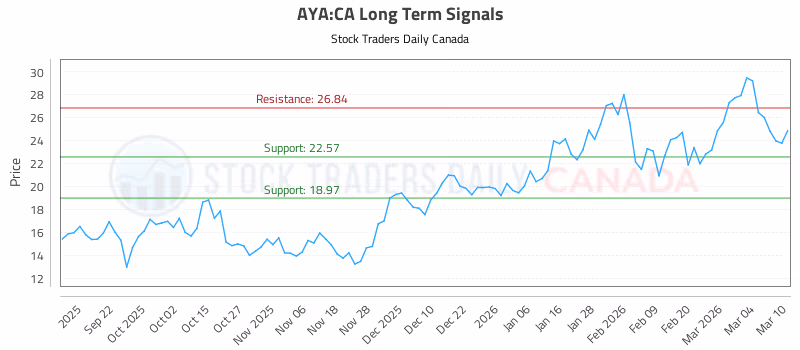 Stock Chart for AYA:CA