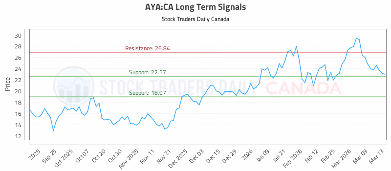 Stock Chart for AYA:CA