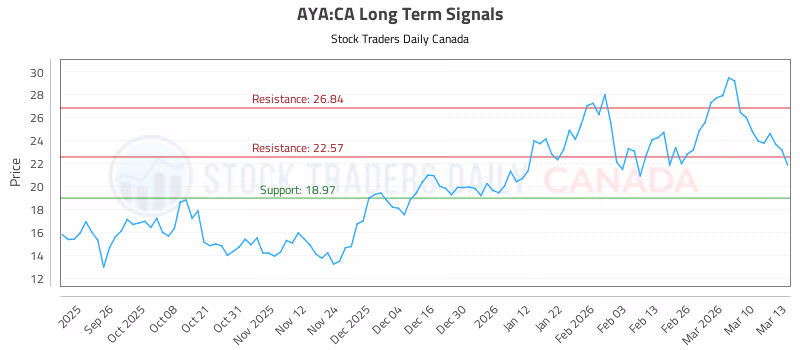 Stock Chart for AYA:CA