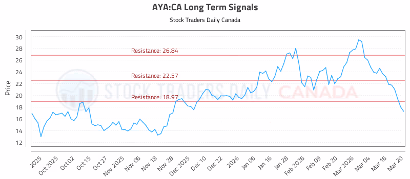 Stock Chart for AYA:CA