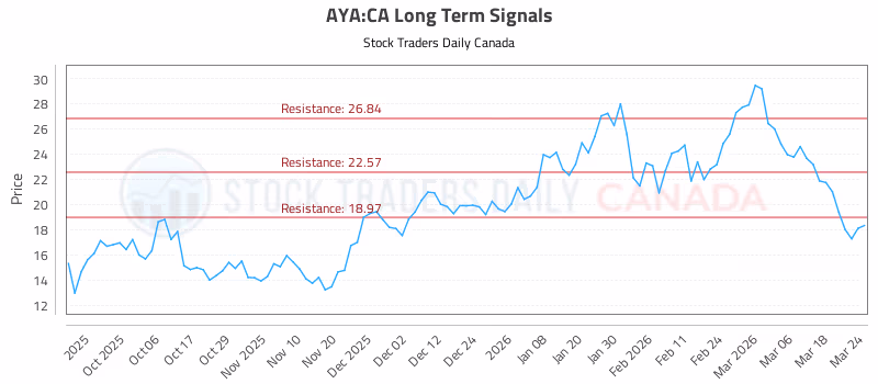 Stock Chart for AYA:CA