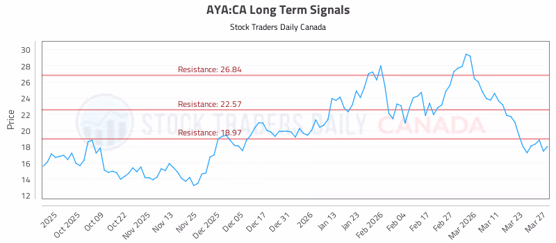 Stock Chart for AYA:CA