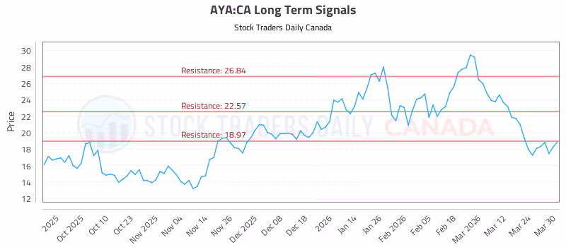 Stock Chart for AYA:CA