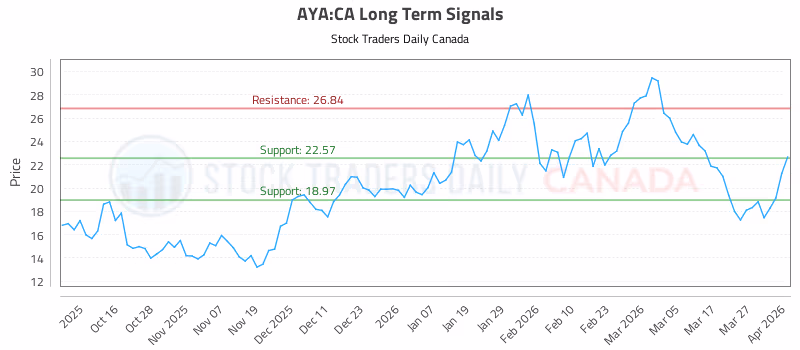 Stock Chart for AYA:CA