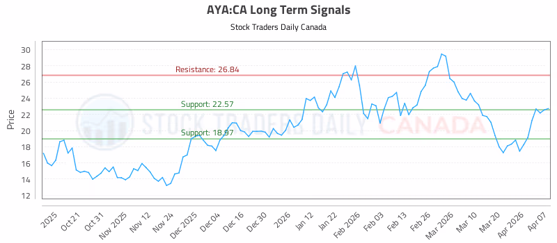 Stock Chart for AYA:CA