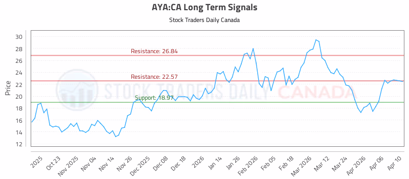 Stock Chart for AYA:CA