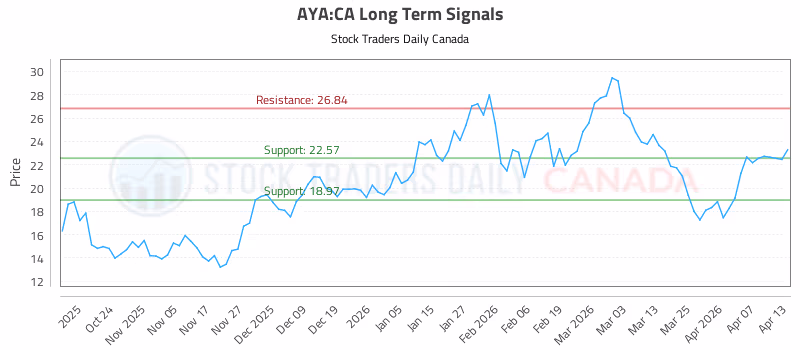 Stock Chart for AYA:CA