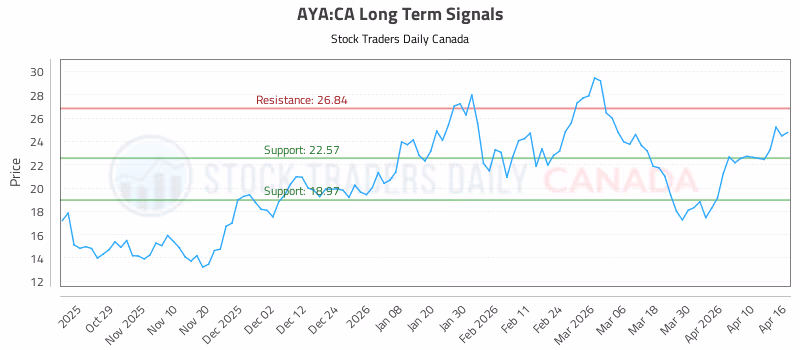 Stock Chart for AYA:CA