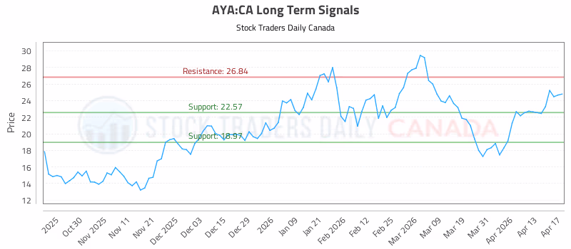 Stock Chart for AYA:CA
