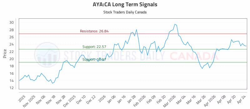 Stock Chart for AYA:CA