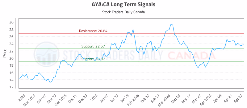 Stock Chart for AYA:CA
