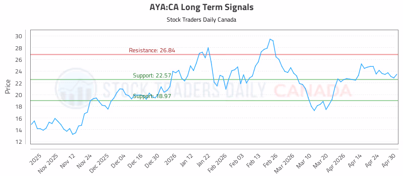 Stock Chart for AYA:CA