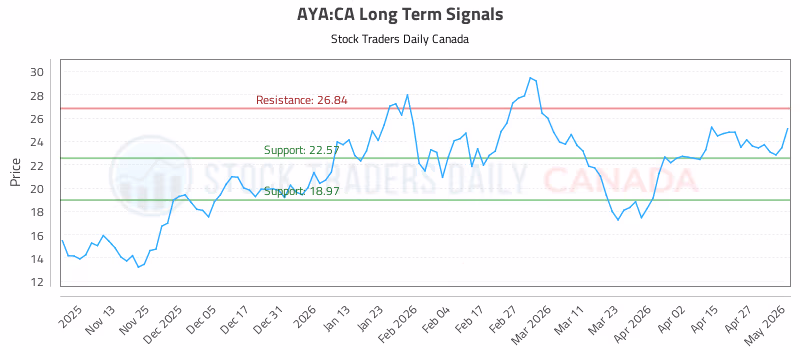 Stock Chart for AYA:CA