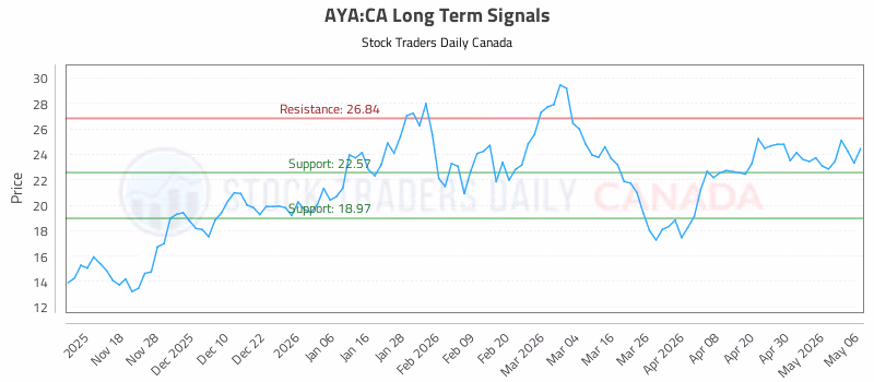 Stock Chart for AYA:CA