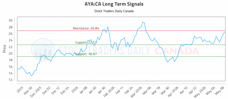 Stock Chart for AYA:CA
