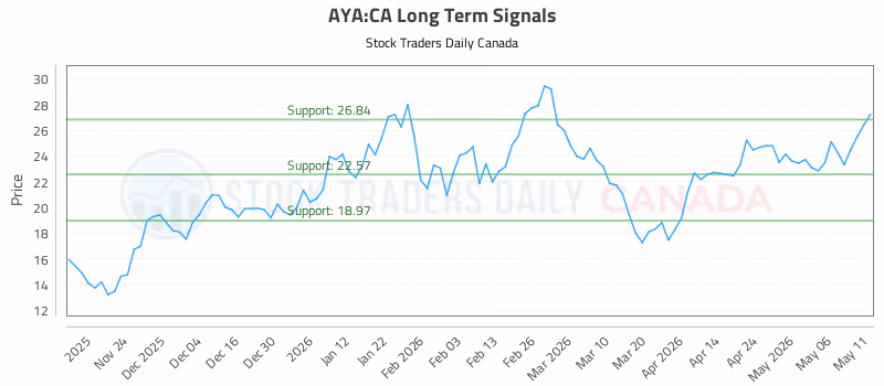 Stock Chart for AYA:CA